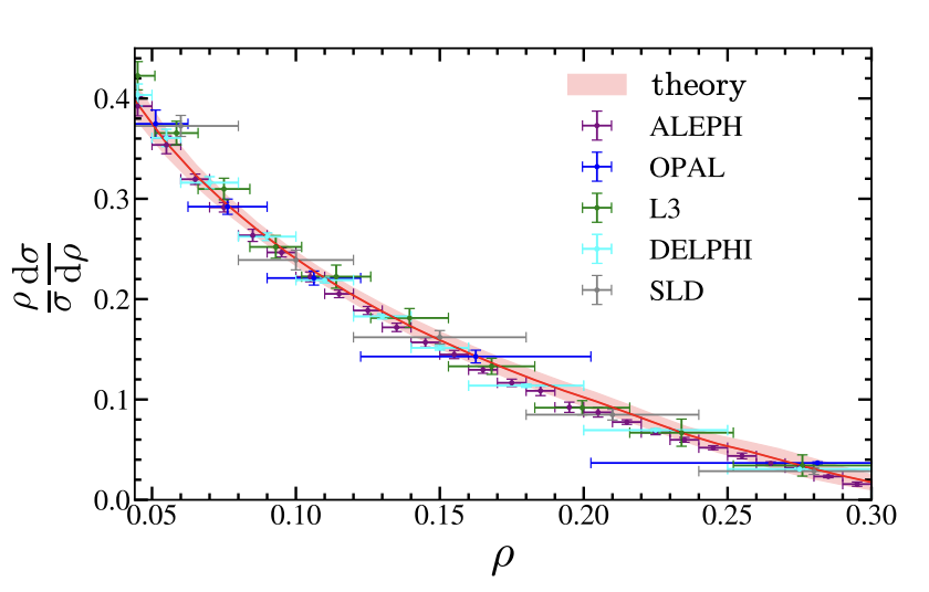 Precision heavy jet mass distribution compared to LEP data