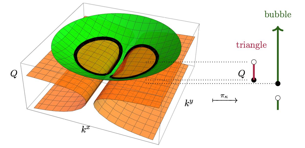 Landau singularity manifold for triangle and bubble integrals
