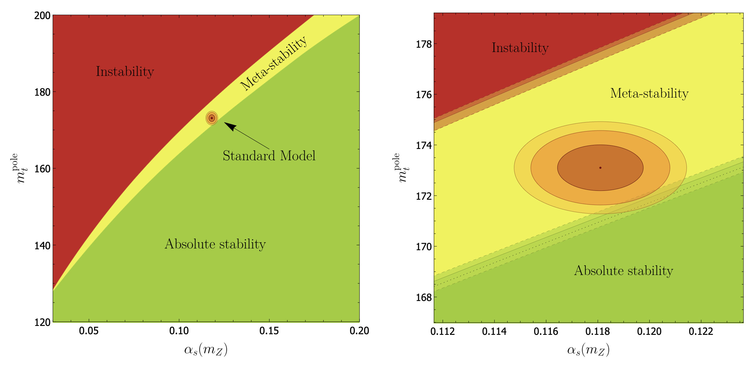 Electroweak vacuum stability phase diagram